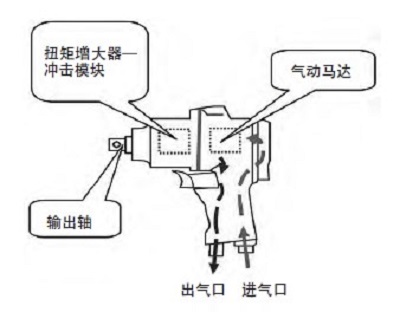 電動擰緊槍和氣動擰緊槍的區(qū)別